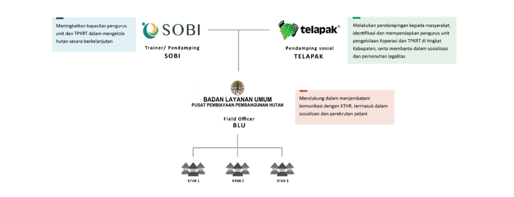 Bagan Akselerasi Pemasaran Produk Hasil Hutan